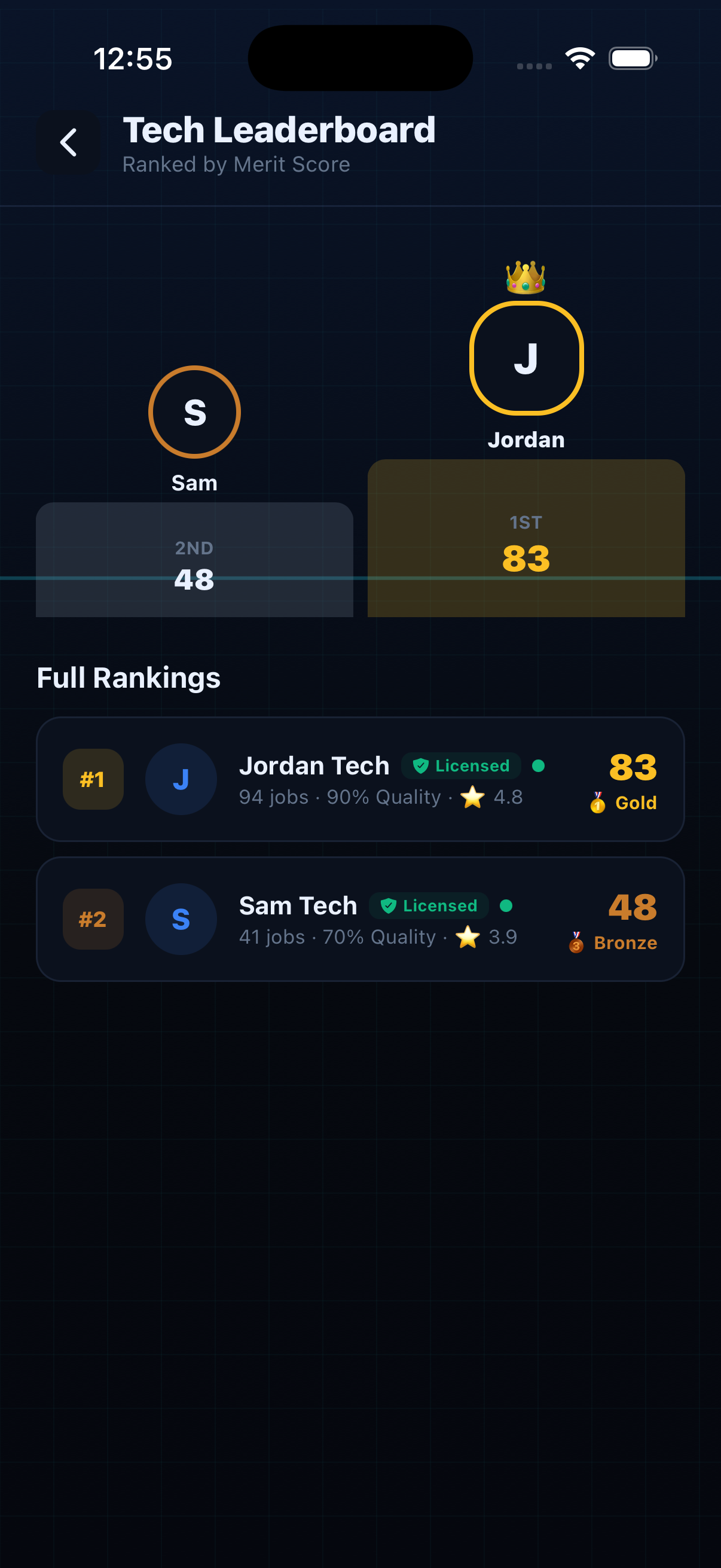 Merit leaderboard